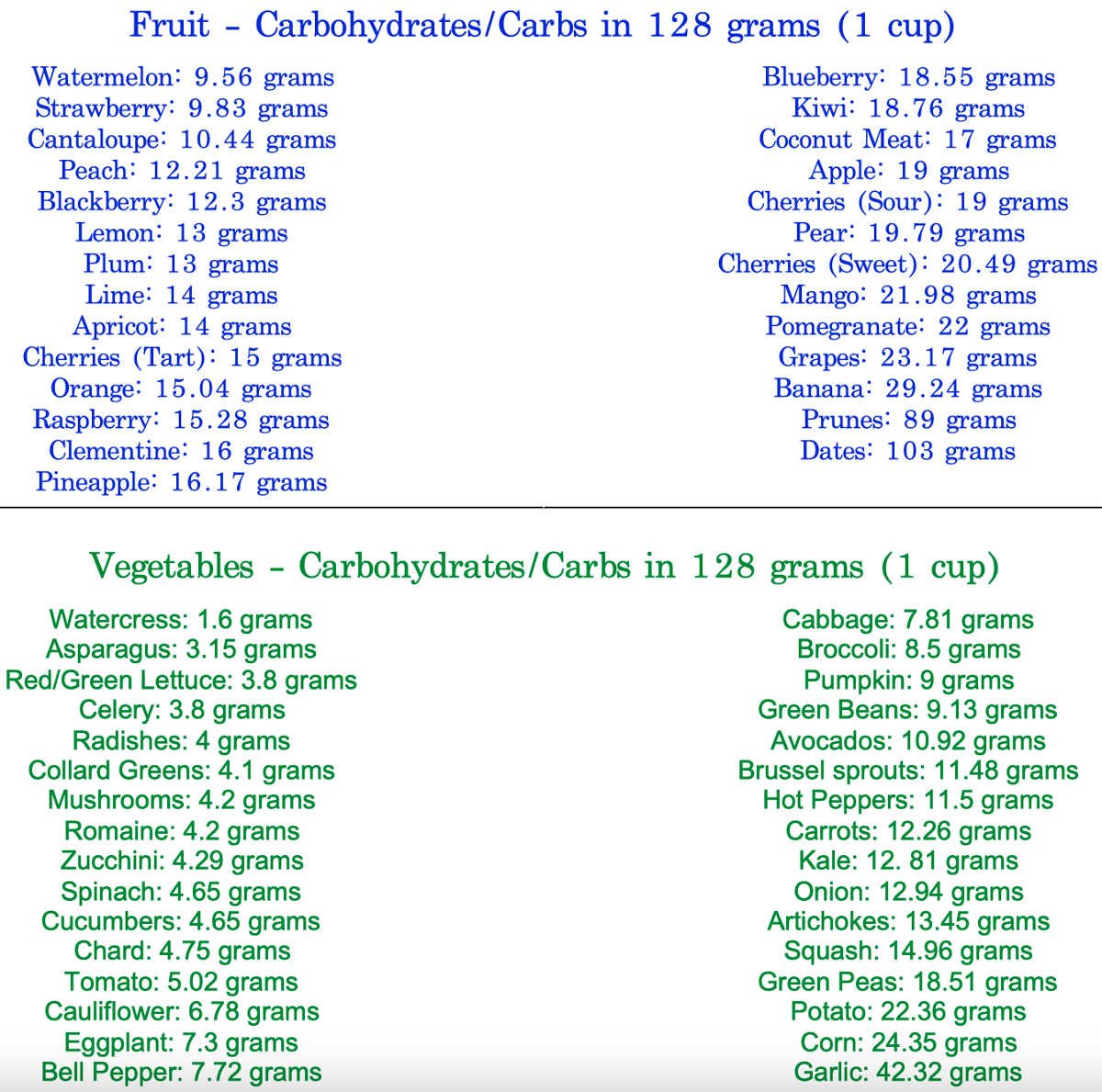 Carbohydrates/Carbs in 128 grams/1 Cup of Fruits & Vegetables