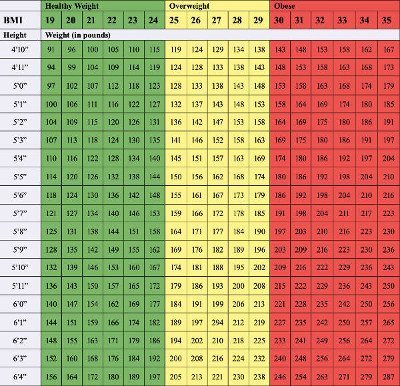 Body Mass Index (BMI) - Inaccurate Current Scientific Body Type Standards